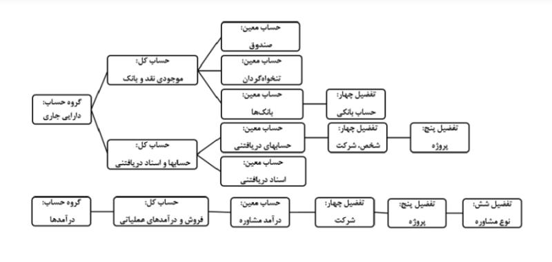 تعریف و اصلاح کدینگ حسابها