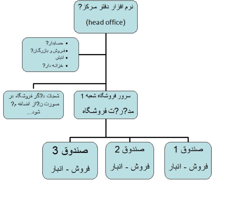 نرم افزار حسابداری فروشگاهی/شرکتی نسخه پیشرفته-شبکه چهار کاربره