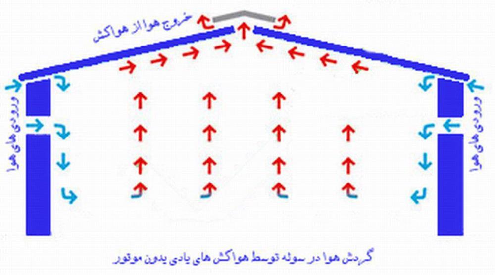 هواکش بادی مکانیکی سایز 35 سانتیمتر