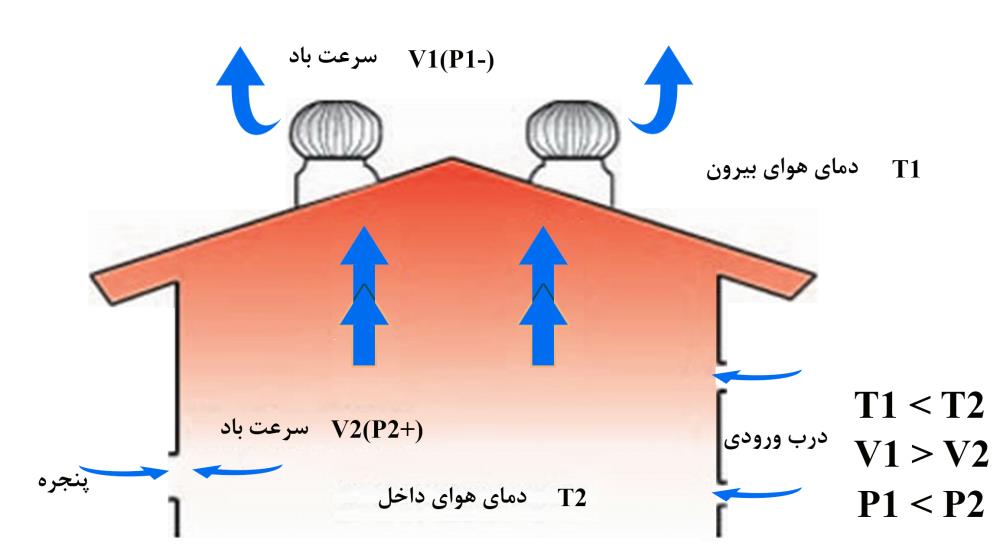 هواکش بادی مکانیکی سایز 35 سانتیمتر