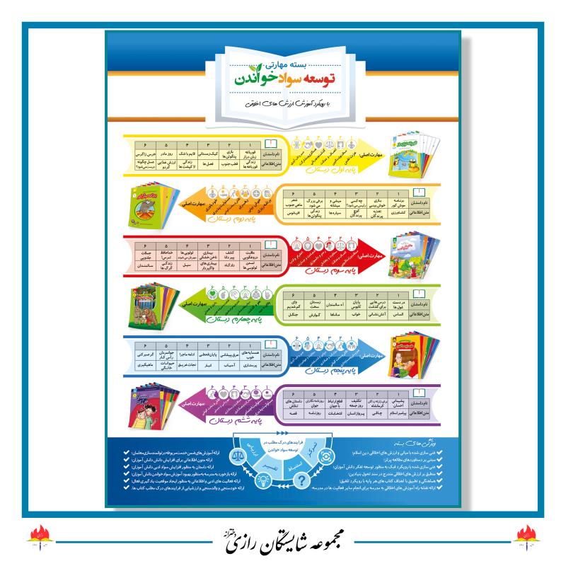 توسعه سواد خواندن در مجموعه مدارس شایستگان رازی