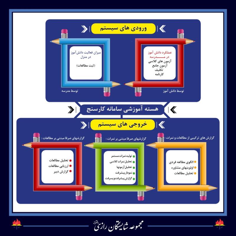 کارسنج آموزش در مجموعه مدارس شایستگان رازی