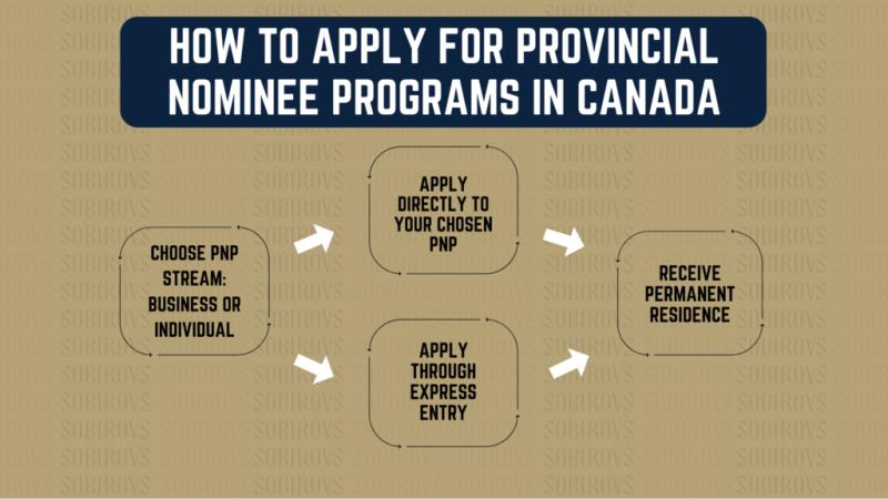 برنامه های مهاجرت استانی کانادا (PNP)